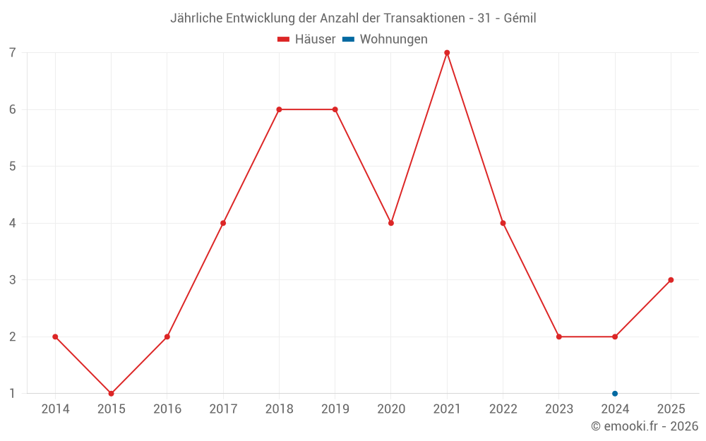 Jährliche Entwicklung der Anzahl der Transaktionen - 31 - Gémil