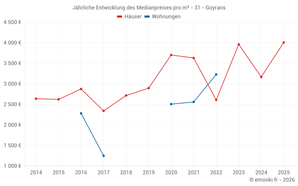Jährliche Entwicklung des Medianpreises pro m² - 31 - Goyrans