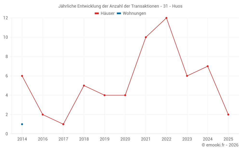Jährliche Entwicklung der Anzahl der Transaktionen - 31 - Huos