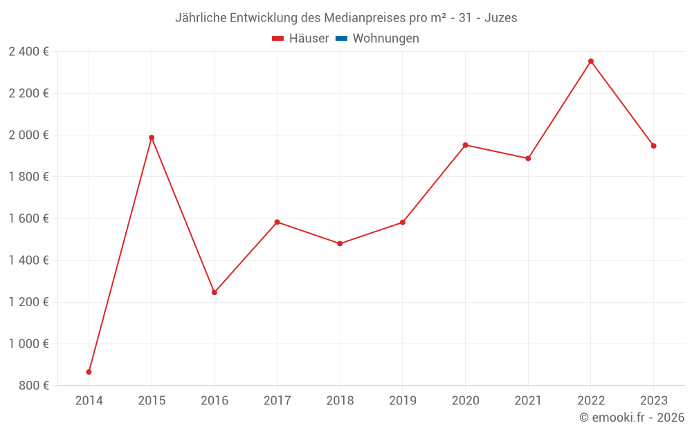 Jährliche Entwicklung des Medianpreises pro m² - 31 - Juzes