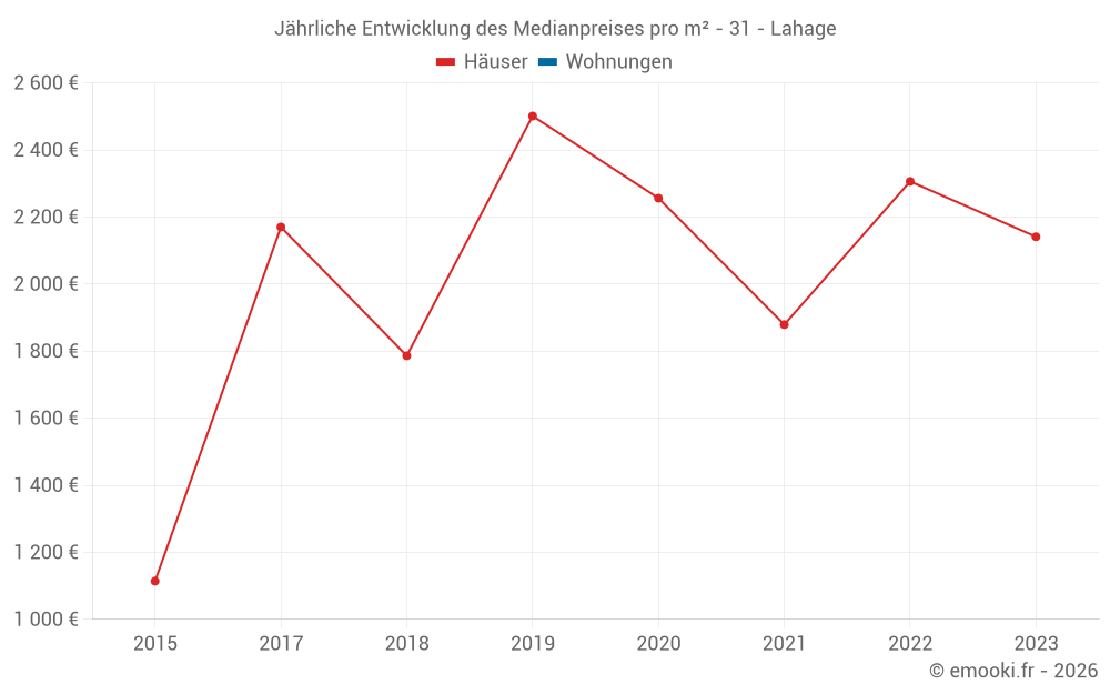 Jährliche Entwicklung des Medianpreises pro m² - 31 - Lahage