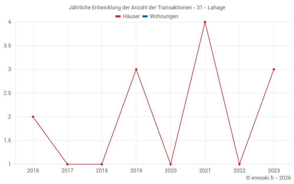Jährliche Entwicklung der Anzahl der Transaktionen - 31 - Lahage