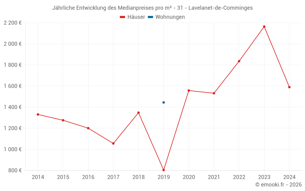 Jährliche Entwicklung des Medianpreises pro m² - 31 - Lavelanet-de-Comminges
