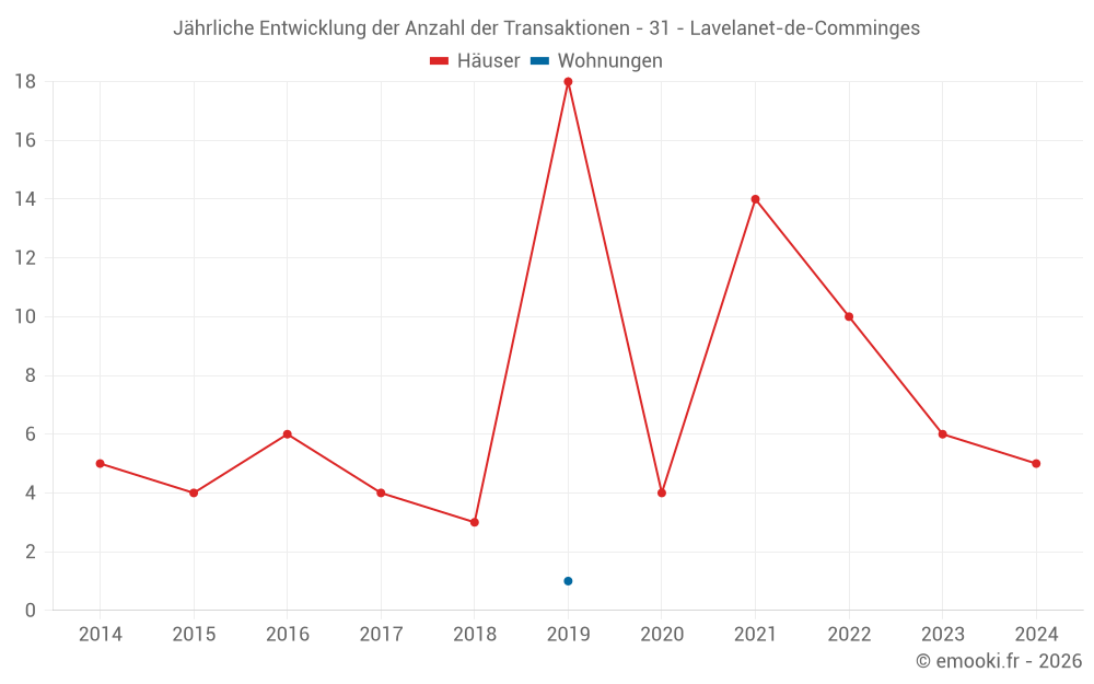 Jährliche Entwicklung der Anzahl der Transaktionen - 31 - Lavelanet-de-Comminges