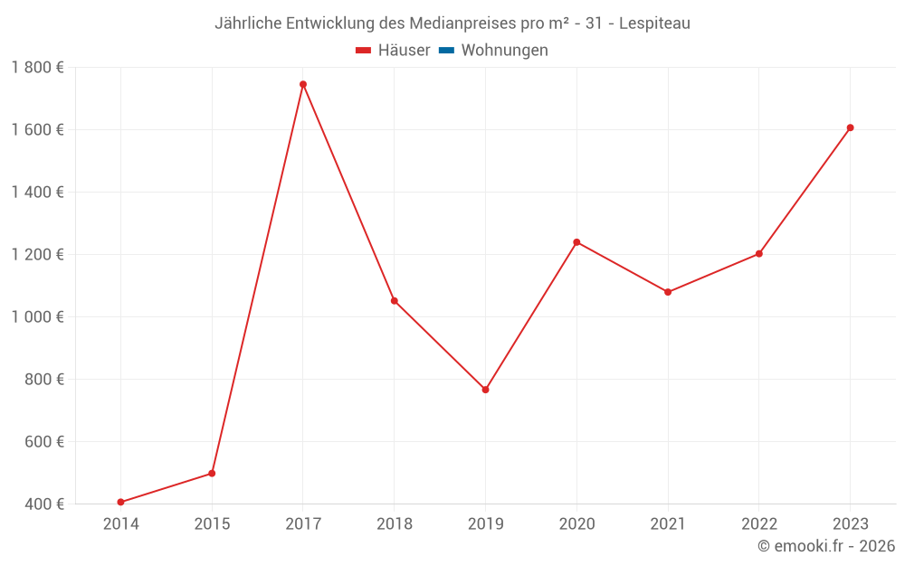 Jährliche Entwicklung des Medianpreises pro m² - 31 - Lespiteau