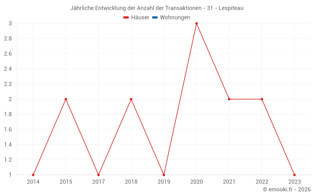 Jährliche Entwicklung der Anzahl der Transaktionen - 31 - Lespiteau