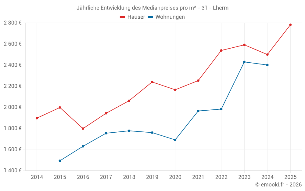 Jährliche Entwicklung des Medianpreises pro m² - 31 - Lherm