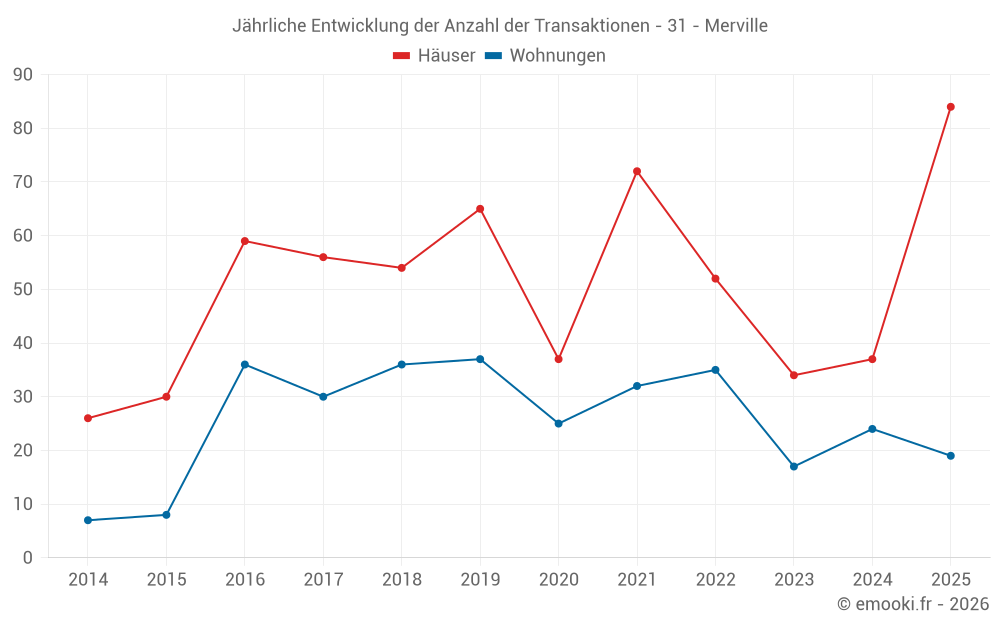 Jährliche Entwicklung der Anzahl der Transaktionen - 31 - Merville