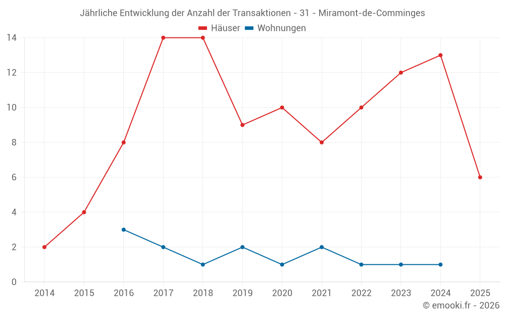 Jährliche Entwicklung der Anzahl der Transaktionen - 31 - Miramont-de-Comminges