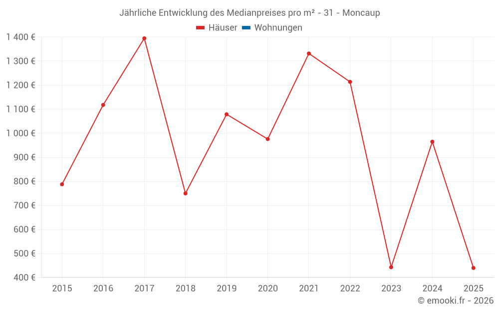 Jährliche Entwicklung des Medianpreises pro m² - 31 - Moncaup