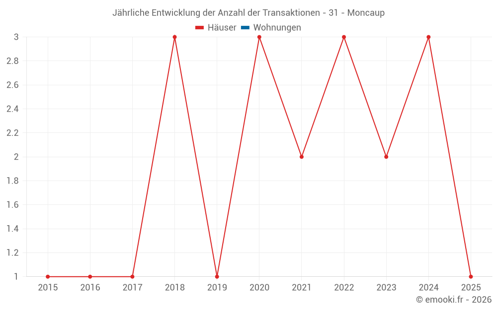 Jährliche Entwicklung der Anzahl der Transaktionen - 31 - Moncaup