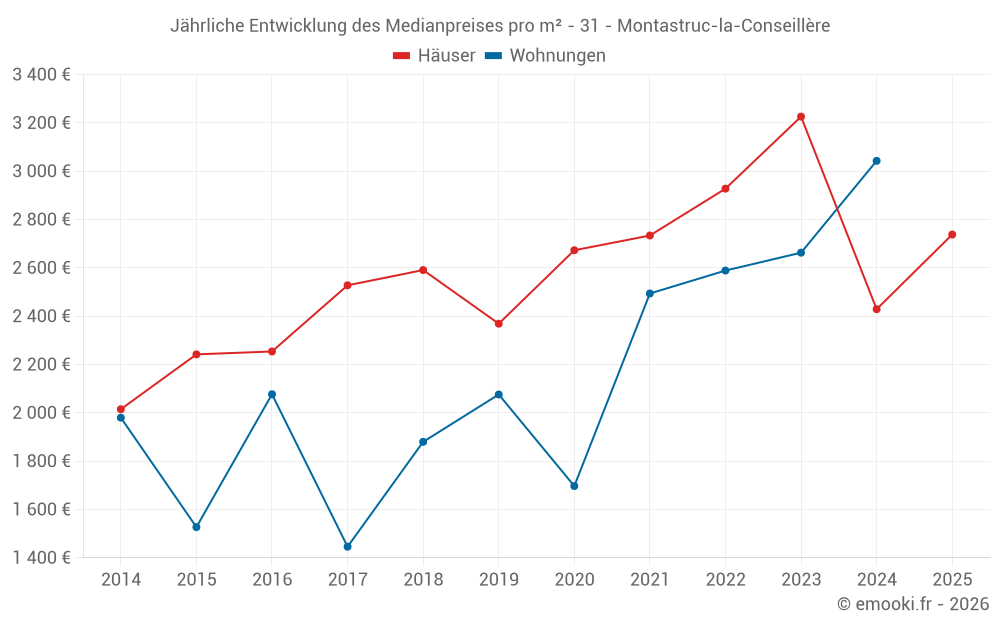Jährliche Entwicklung des Medianpreises pro m² - 31 - Montastruc-la-Conseillère