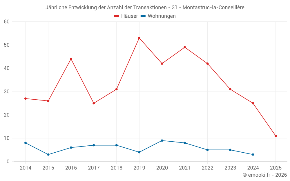 Jährliche Entwicklung der Anzahl der Transaktionen - 31 - Montastruc-la-Conseillère
