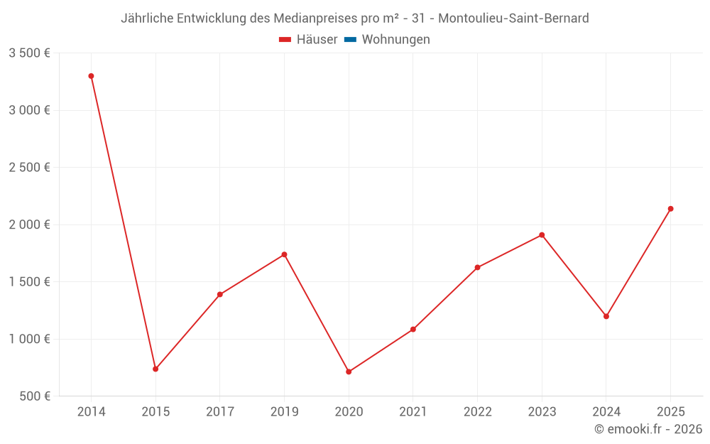 Jährliche Entwicklung des Medianpreises pro m² - 31 - Montoulieu-Saint-Bernard