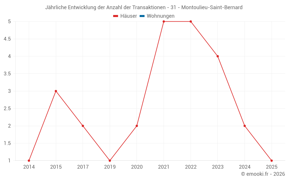 Jährliche Entwicklung der Anzahl der Transaktionen - 31 - Montoulieu-Saint-Bernard