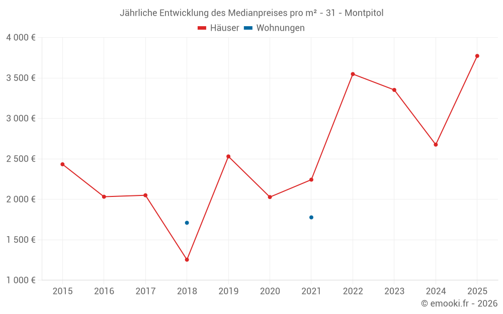 Jährliche Entwicklung des Medianpreises pro m² - 31 - Montpitol