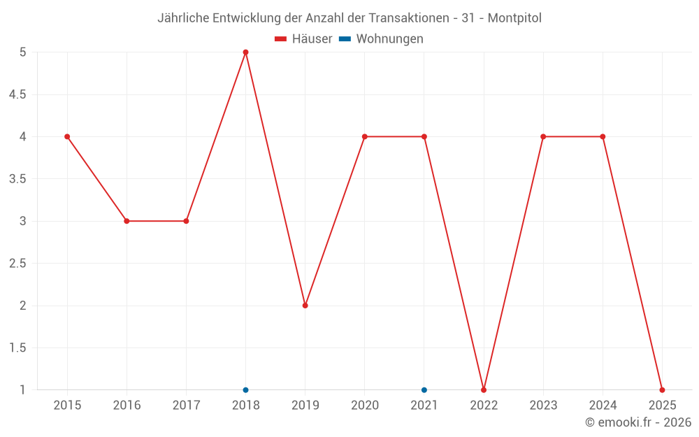 Jährliche Entwicklung der Anzahl der Transaktionen - 31 - Montpitol