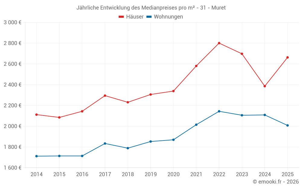 Jährliche Entwicklung des Medianpreises pro m² - 31 - Muret