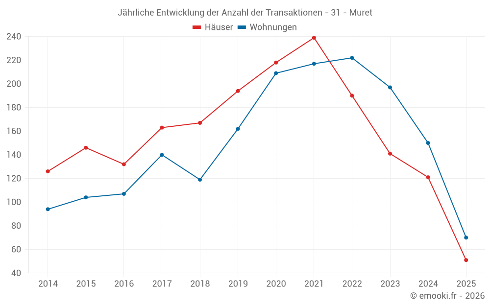 Jährliche Entwicklung der Anzahl der Transaktionen - 31 - Muret