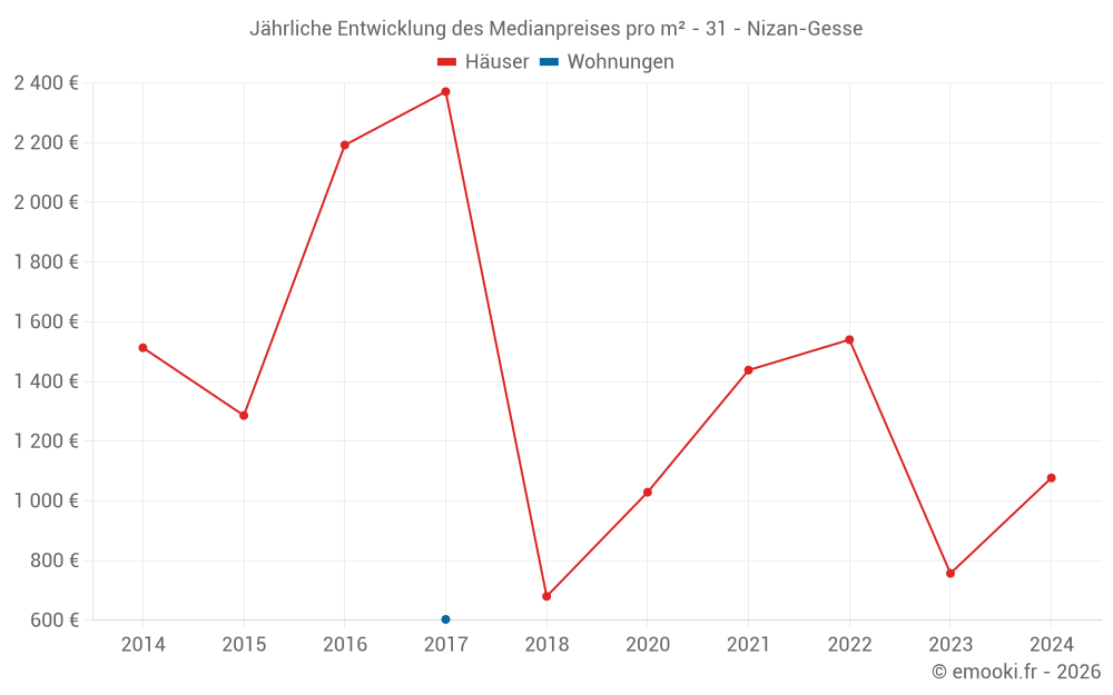 Jährliche Entwicklung des Medianpreises pro m² - 31 - Nizan-Gesse