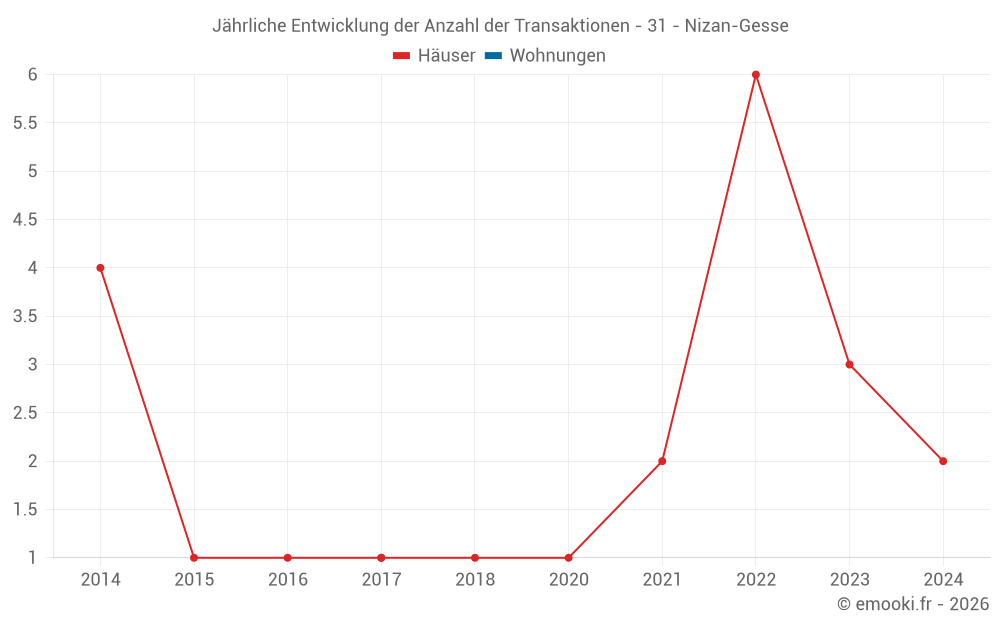 Jährliche Entwicklung der Anzahl der Transaktionen - 31 - Nizan-Gesse