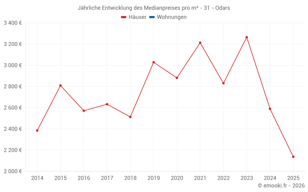 Jährliche Entwicklung des Medianpreises pro m² - 31 - Odars