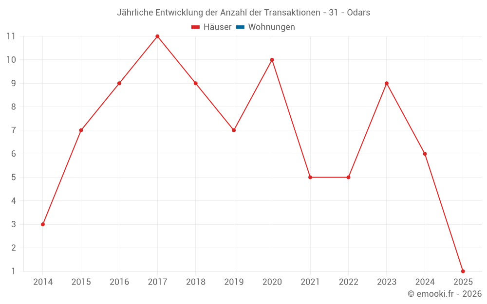 Jährliche Entwicklung der Anzahl der Transaktionen - 31 - Odars