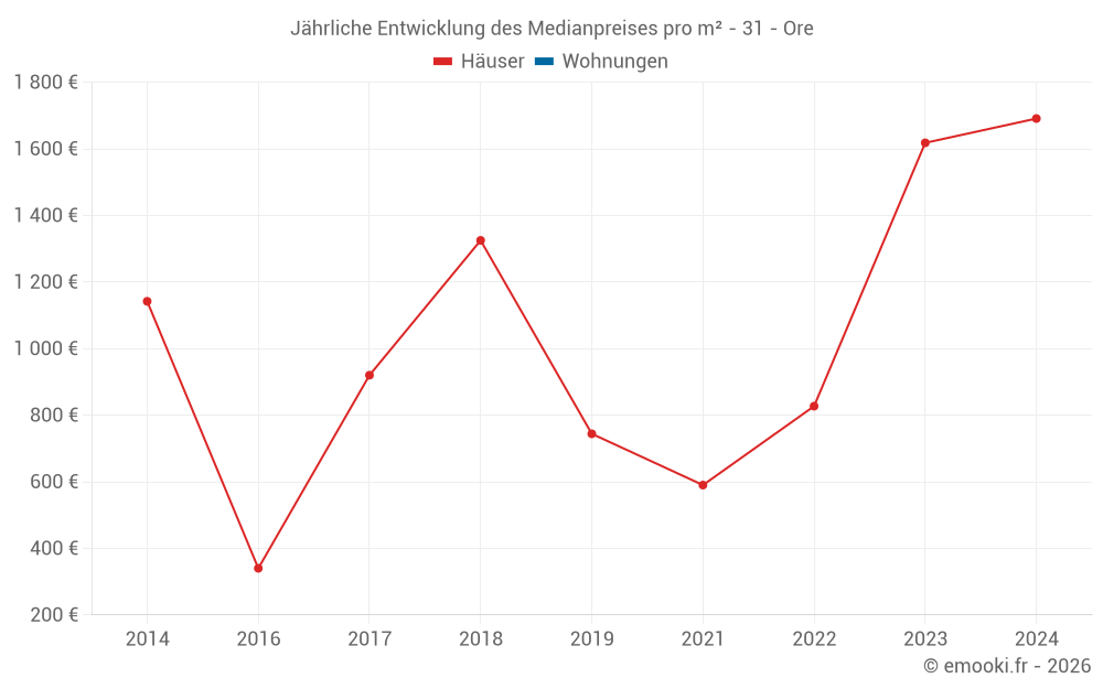 Jährliche Entwicklung des Medianpreises pro m² - 31 - Ore