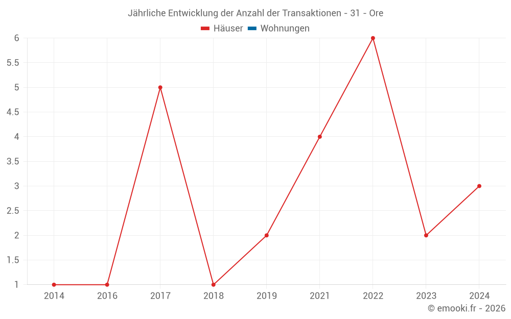 Jährliche Entwicklung der Anzahl der Transaktionen - 31 - Ore