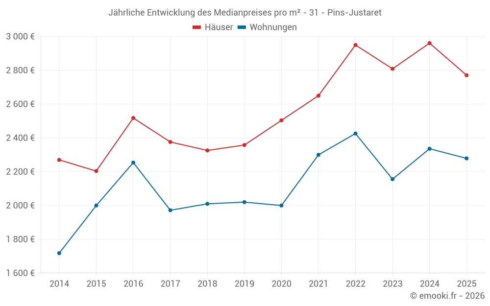 Jährliche Entwicklung des Medianpreises pro m² - 31 - Pins-Justaret