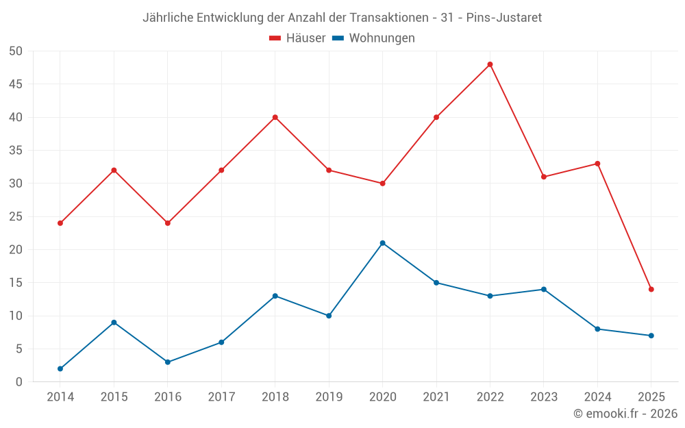 Jährliche Entwicklung der Anzahl der Transaktionen - 31 - Pins-Justaret