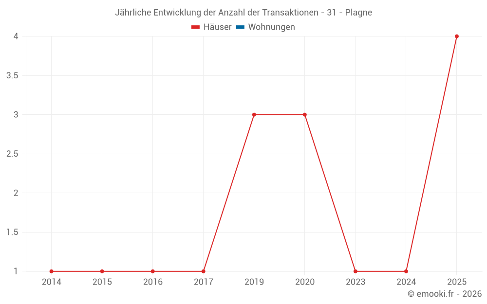 Jährliche Entwicklung der Anzahl der Transaktionen - 31 - Plagne