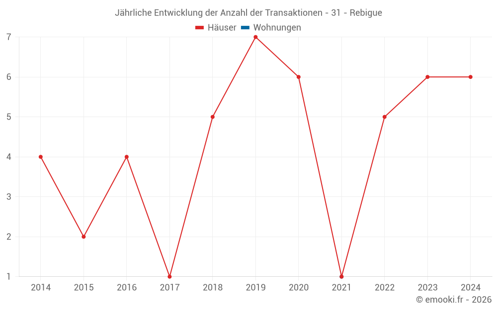 Jährliche Entwicklung der Anzahl der Transaktionen - 31 - Rebigue