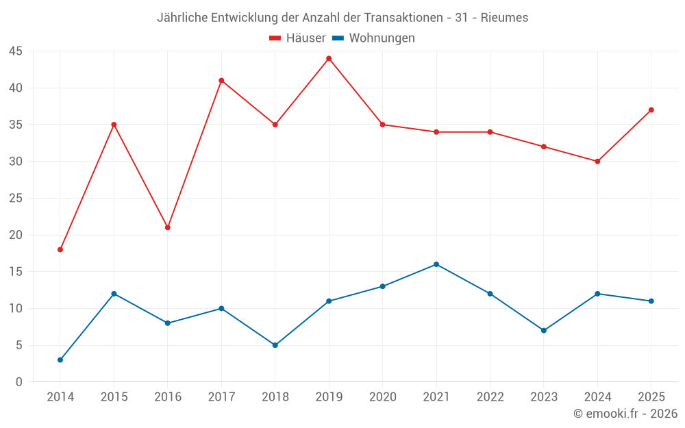 Jährliche Entwicklung der Anzahl der Transaktionen - 31 - Rieumes