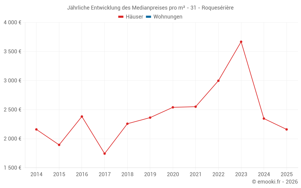 Jährliche Entwicklung des Medianpreises pro m² - 31 - Roquesérière