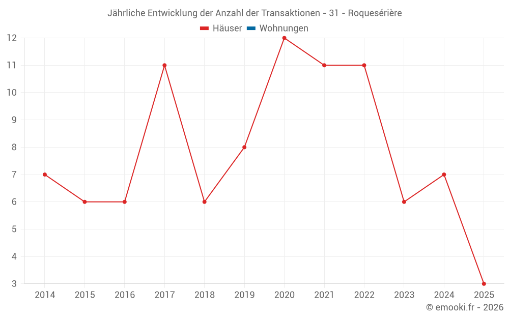 Jährliche Entwicklung der Anzahl der Transaktionen - 31 - Roquesérière