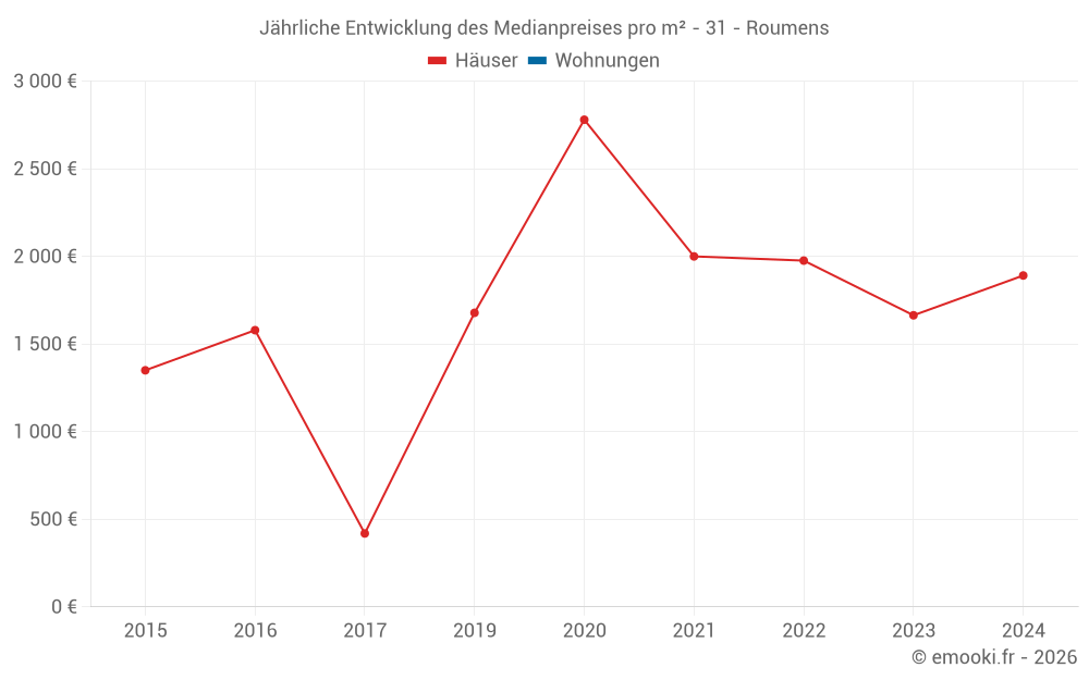 Jährliche Entwicklung des Medianpreises pro m² - 31 - Roumens