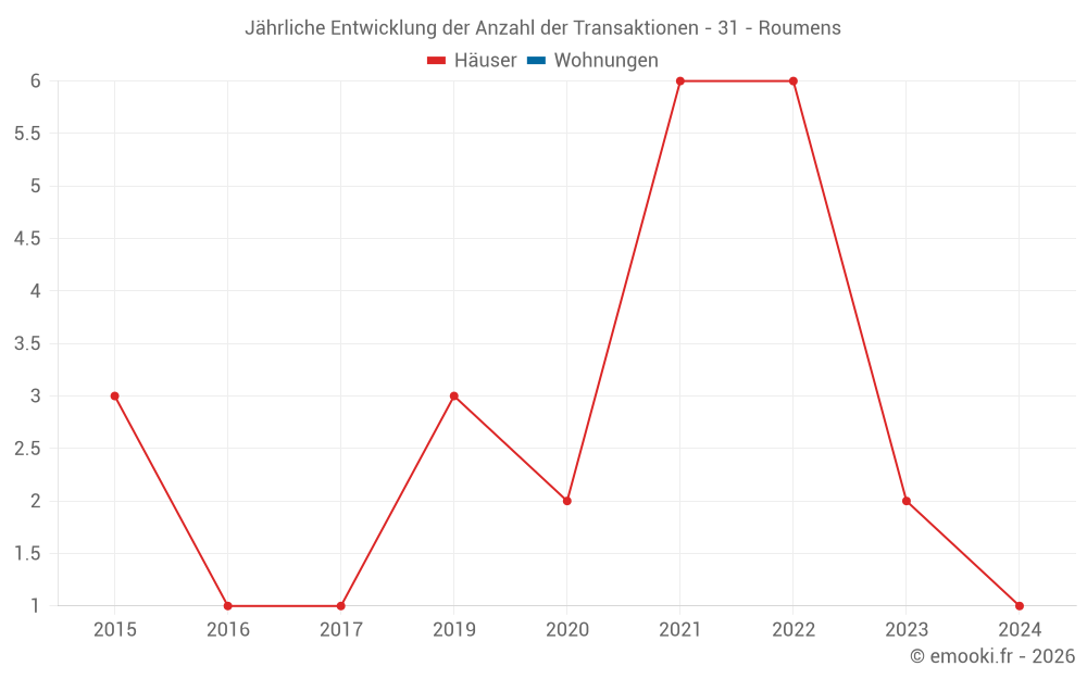 Jährliche Entwicklung der Anzahl der Transaktionen - 31 - Roumens