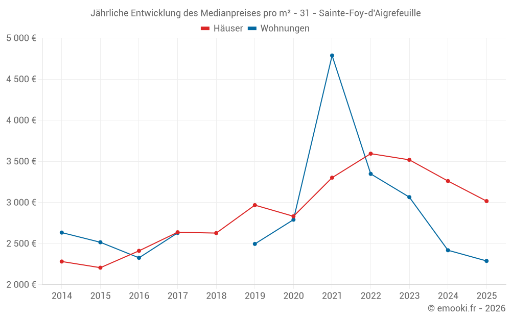 Jährliche Entwicklung des Medianpreises pro m² - 31 - Sainte-Foy-d'Aigrefeuille