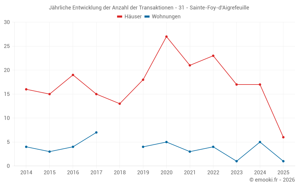 Jährliche Entwicklung der Anzahl der Transaktionen - 31 - Sainte-Foy-d'Aigrefeuille