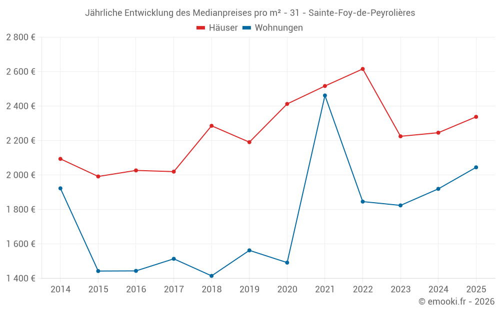 Jährliche Entwicklung des Medianpreises pro m² - 31 - Sainte-Foy-de-Peyrolières