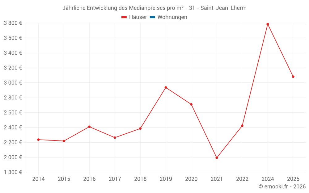 Jährliche Entwicklung des Medianpreises pro m² - 31 - Saint-Jean-Lherm