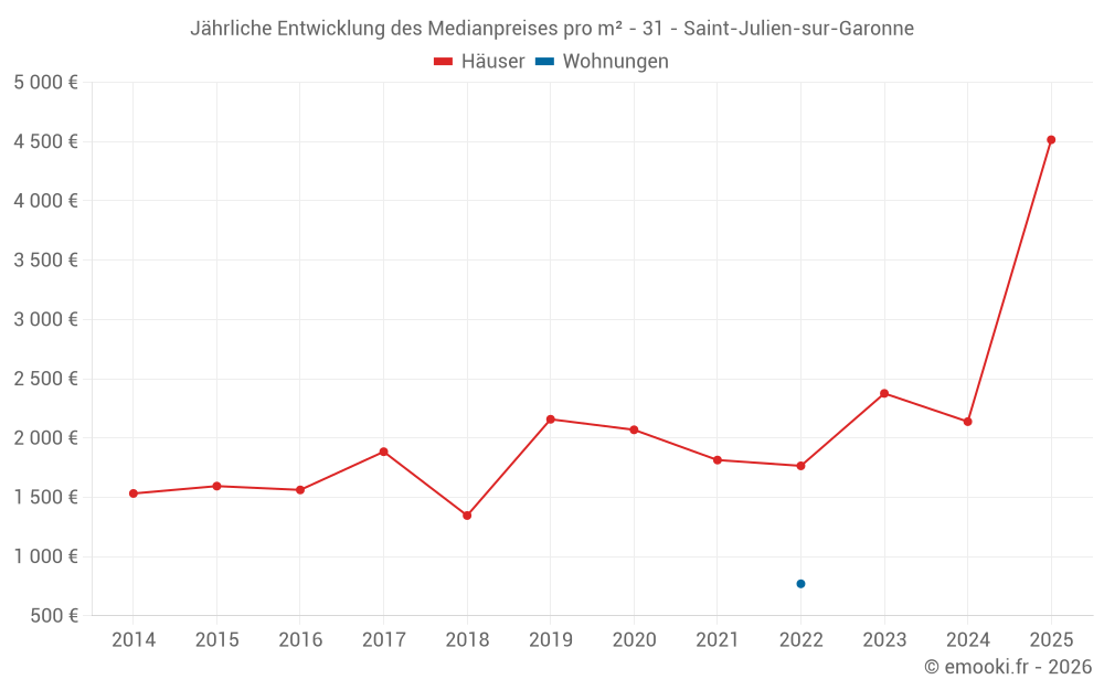 Jährliche Entwicklung des Medianpreises pro m² - 31 - Saint-Julien-sur-Garonne