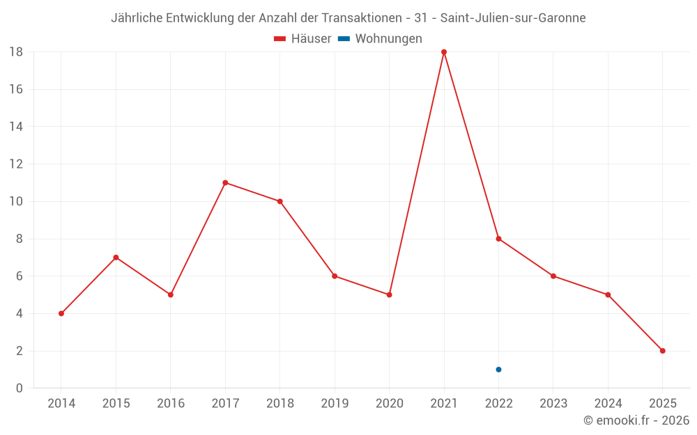 Jährliche Entwicklung der Anzahl der Transaktionen - 31 - Saint-Julien-sur-Garonne