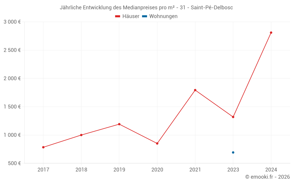 Jährliche Entwicklung des Medianpreises pro m² - 31 - Saint-Pé-Delbosc