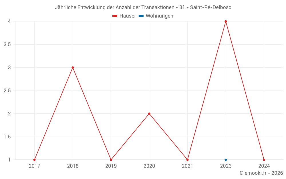 Jährliche Entwicklung der Anzahl der Transaktionen - 31 - Saint-Pé-Delbosc