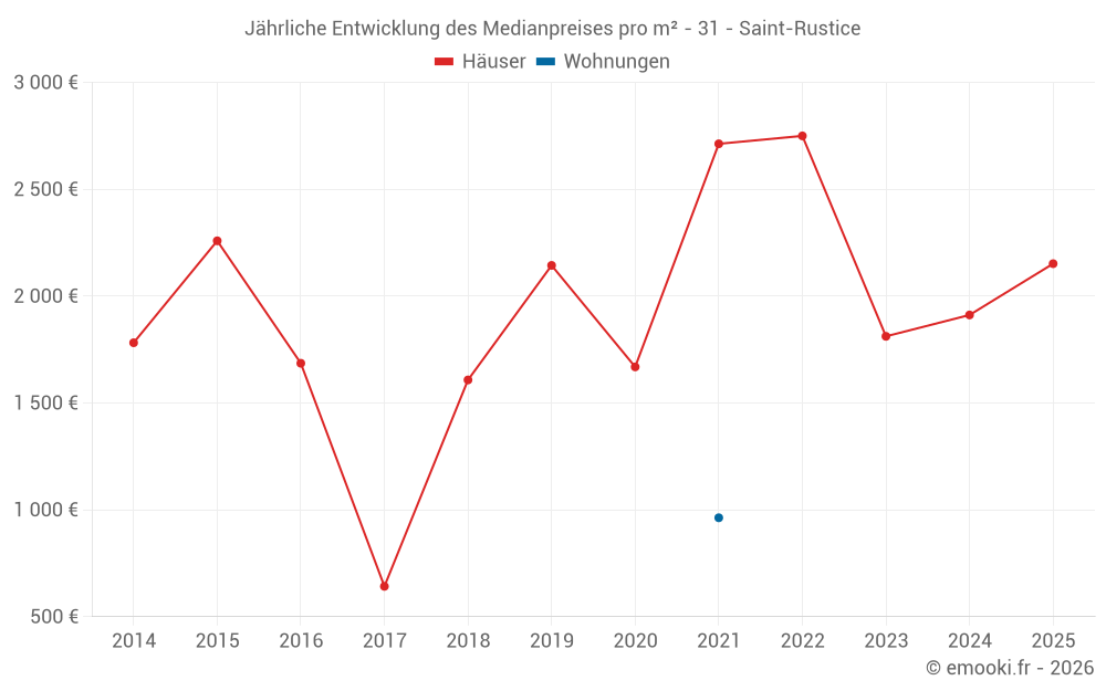 Jährliche Entwicklung des Medianpreises pro m² - 31 - Saint-Rustice
