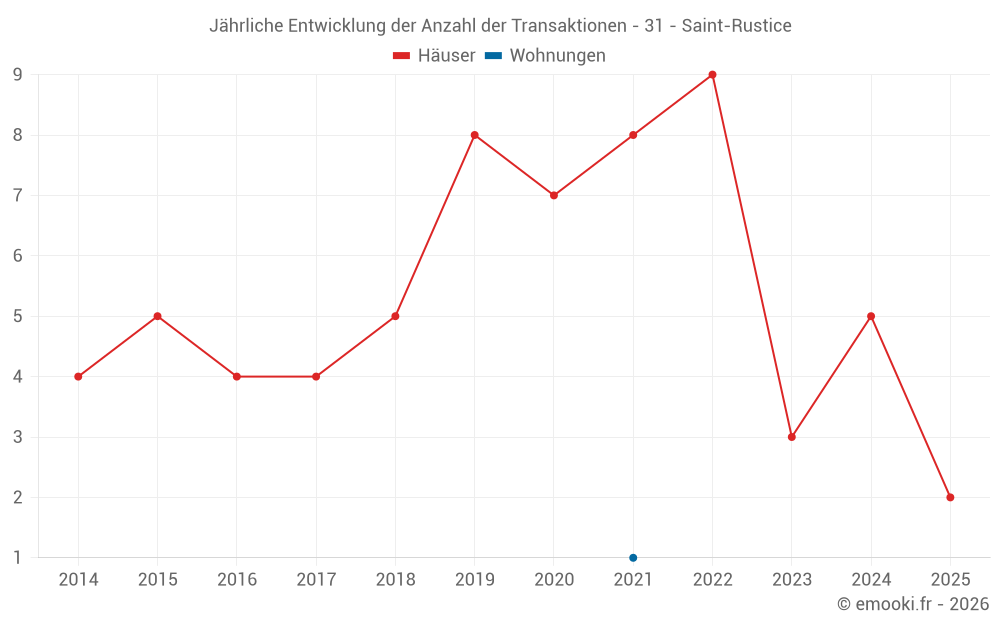 Jährliche Entwicklung der Anzahl der Transaktionen - 31 - Saint-Rustice