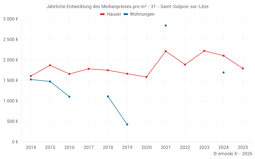 Jährliche Entwicklung des Medianpreises pro m² - 31 - Saint-Sulpice-sur-Lèze