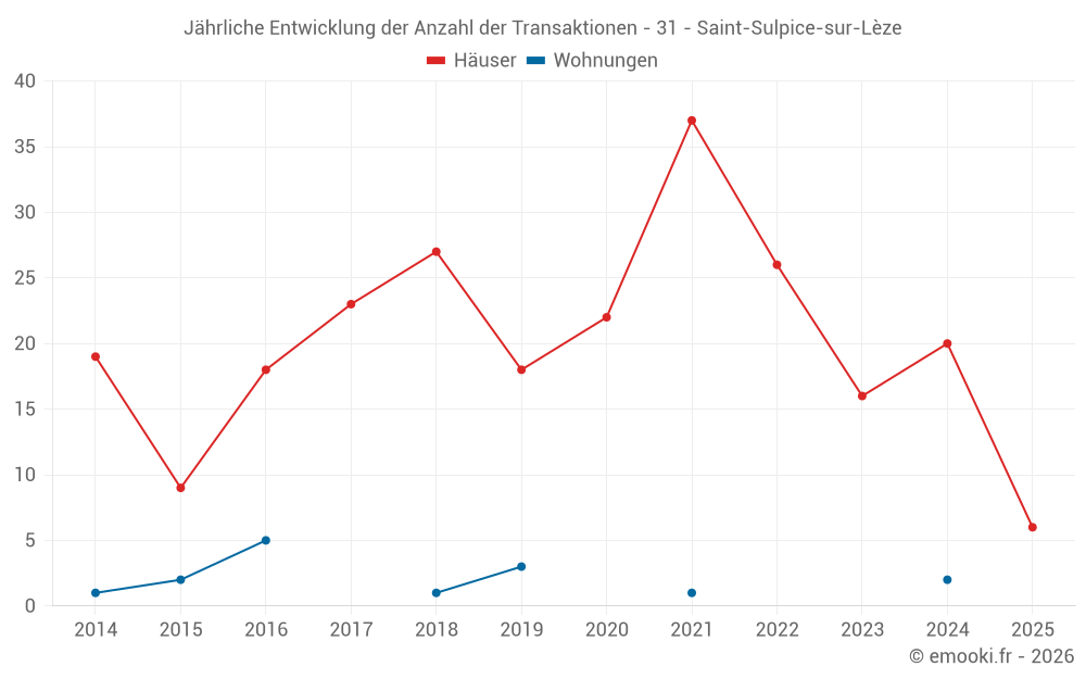 Jährliche Entwicklung der Anzahl der Transaktionen - 31 - Saint-Sulpice-sur-Lèze